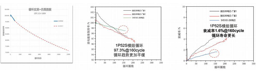 半固態(tài)鋰電池與液態(tài)鋰電池循環(huán)性能對(duì)比