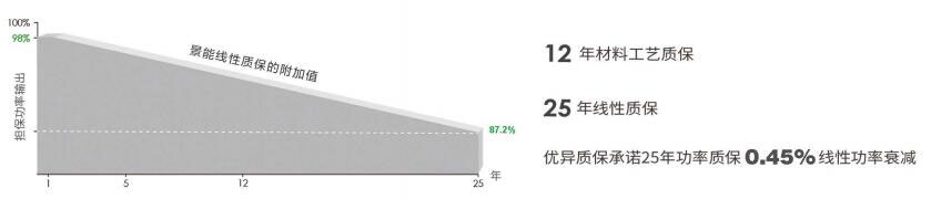 高效雙面光伏組件675-710W線性質(zhì)保