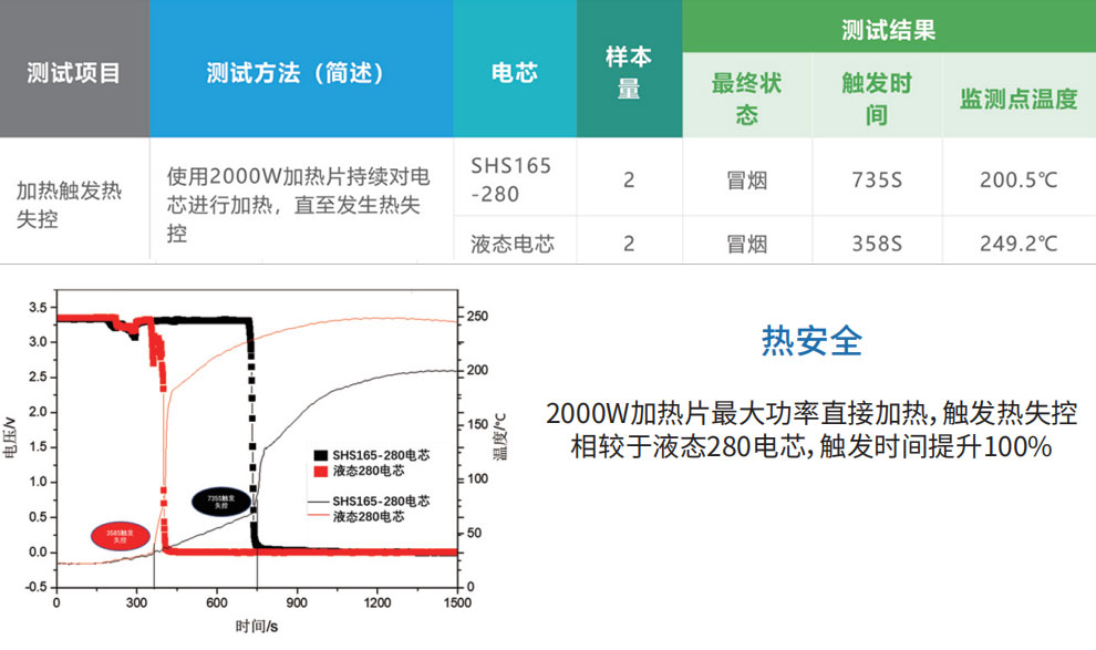 半固態(tài)鋰電池與液態(tài)鋰電池加熱觸發(fā)熱失控性能對(duì)比