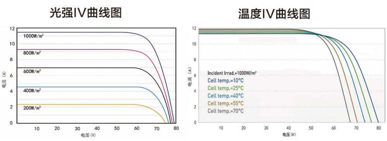 高效雙面光伏組件680-715W曲線圖